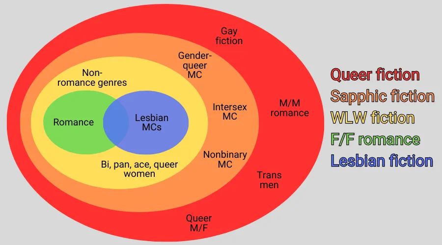 WLW books, queer fiction, sapphic fiction, lesbian fiction, and F/F romance - differences and overlaps shown in a diagram